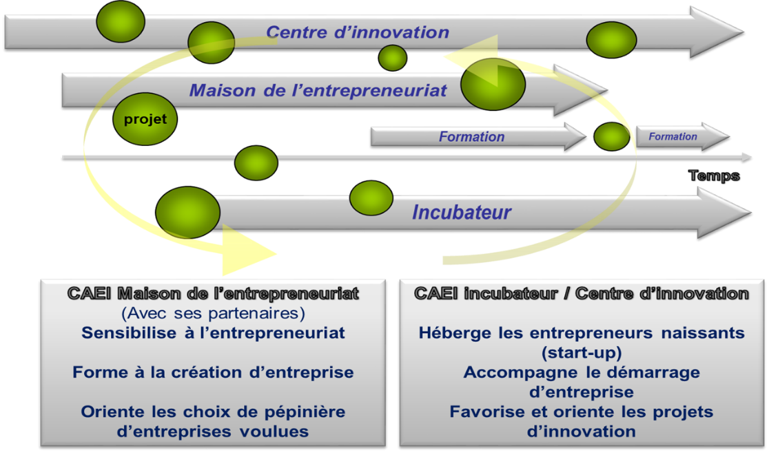 Modèle intégré d’entrepreneuriat et d’incubation